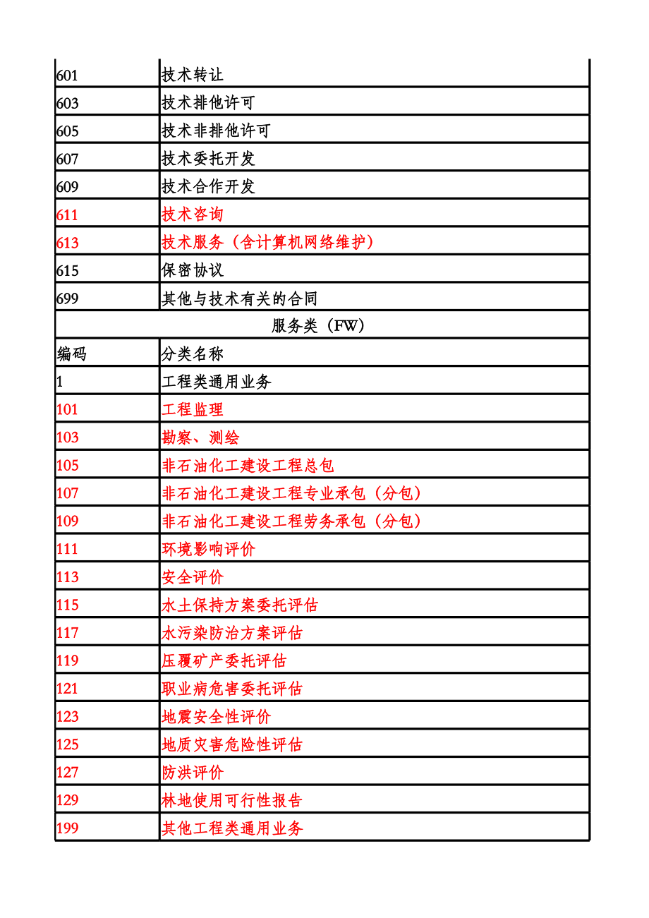 中石化合同类别代码表中的技术转让分类解析